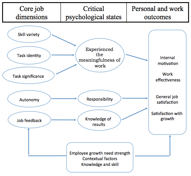 characteristics of job enrichment